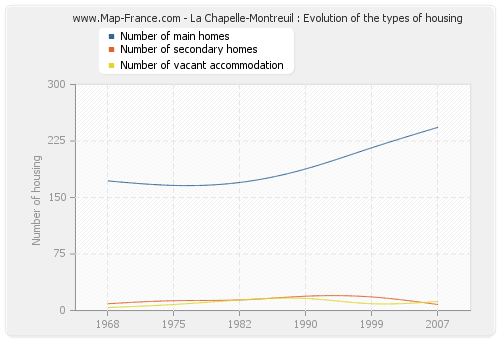 La Chapelle-Montreuil : Evolution of the types of housing